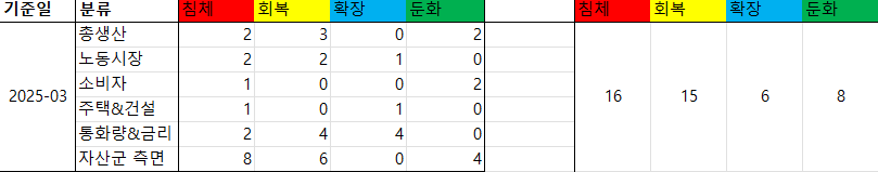 향후 관세로 인한 거시경제 예측(feat. 뇌피셜)