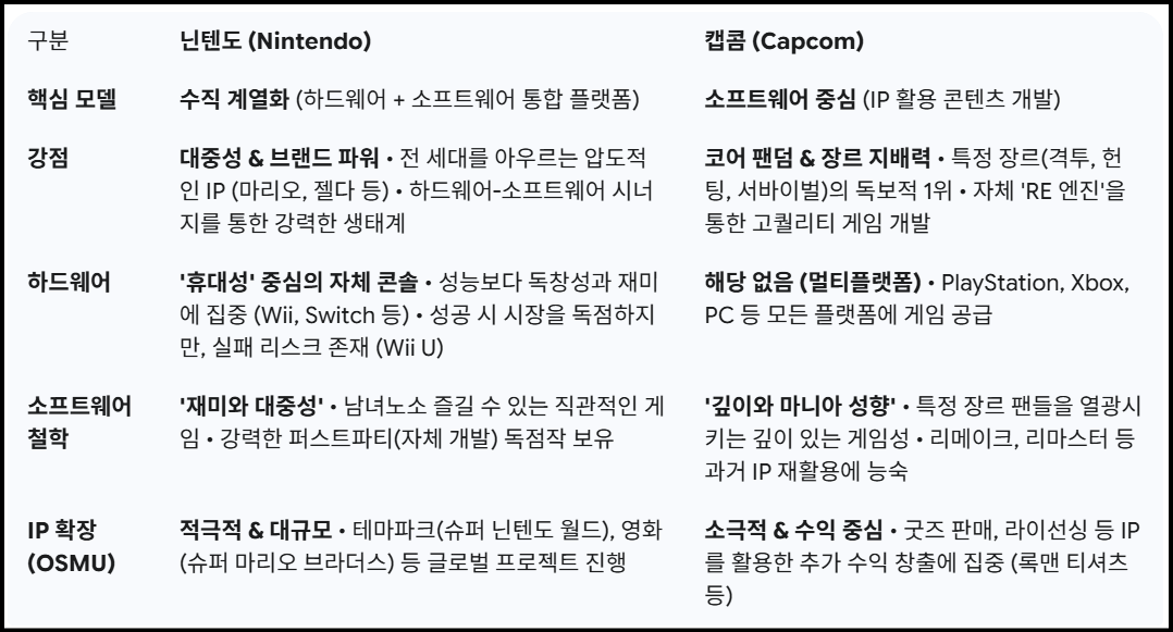 닌텐도 vs 캡콤 간단한 비교.