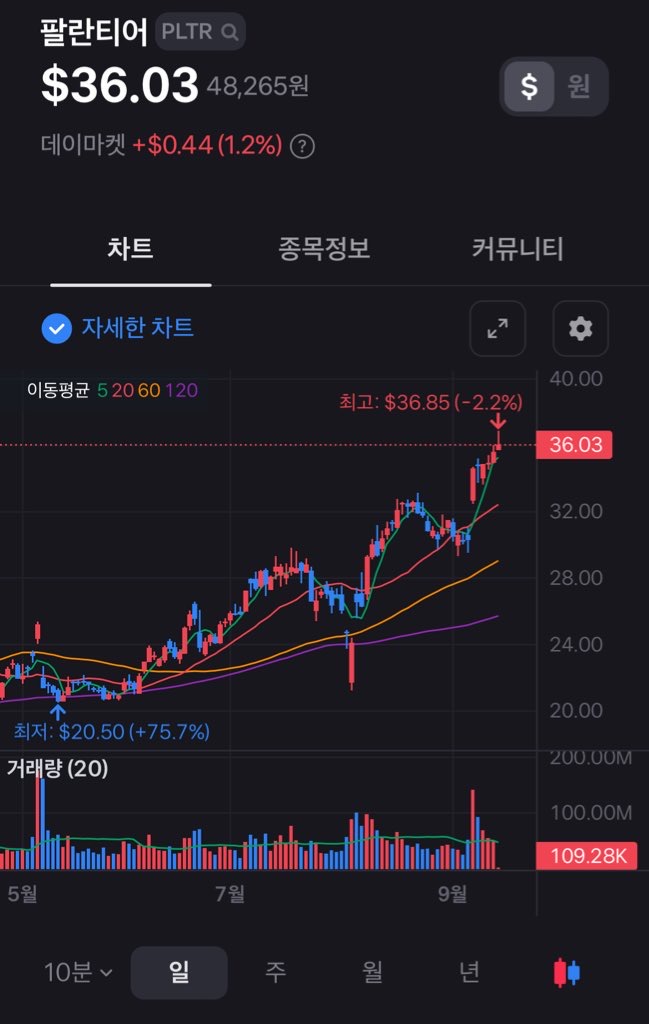 금일 데이마켓에서의 $PLTR 상승 ?