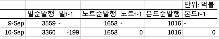 9/11 유동성 현황