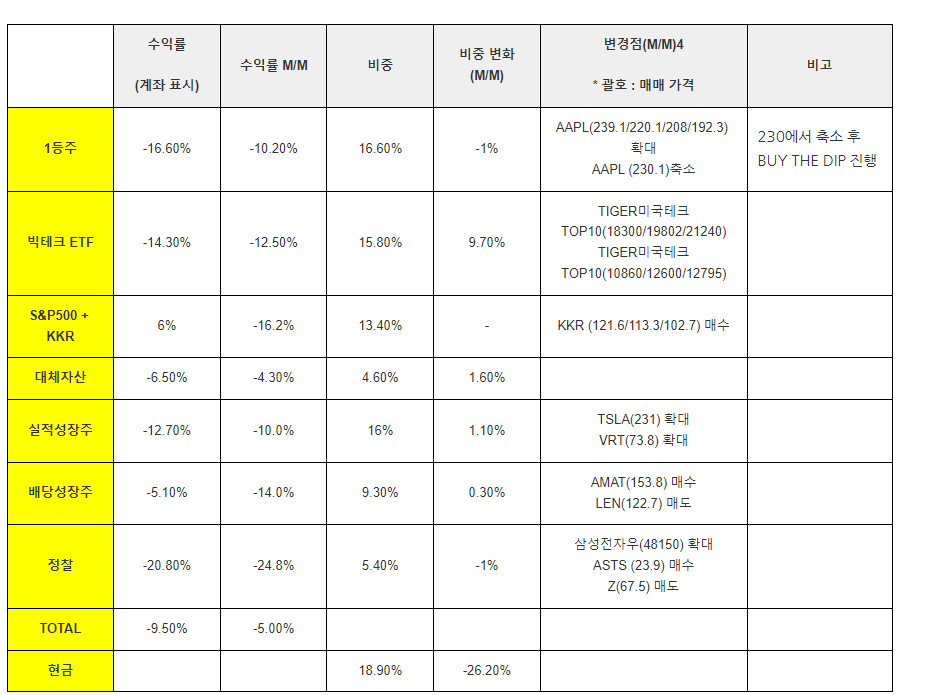 25.3월 포트폴리오 결산 & 4월 시황 대응 전략