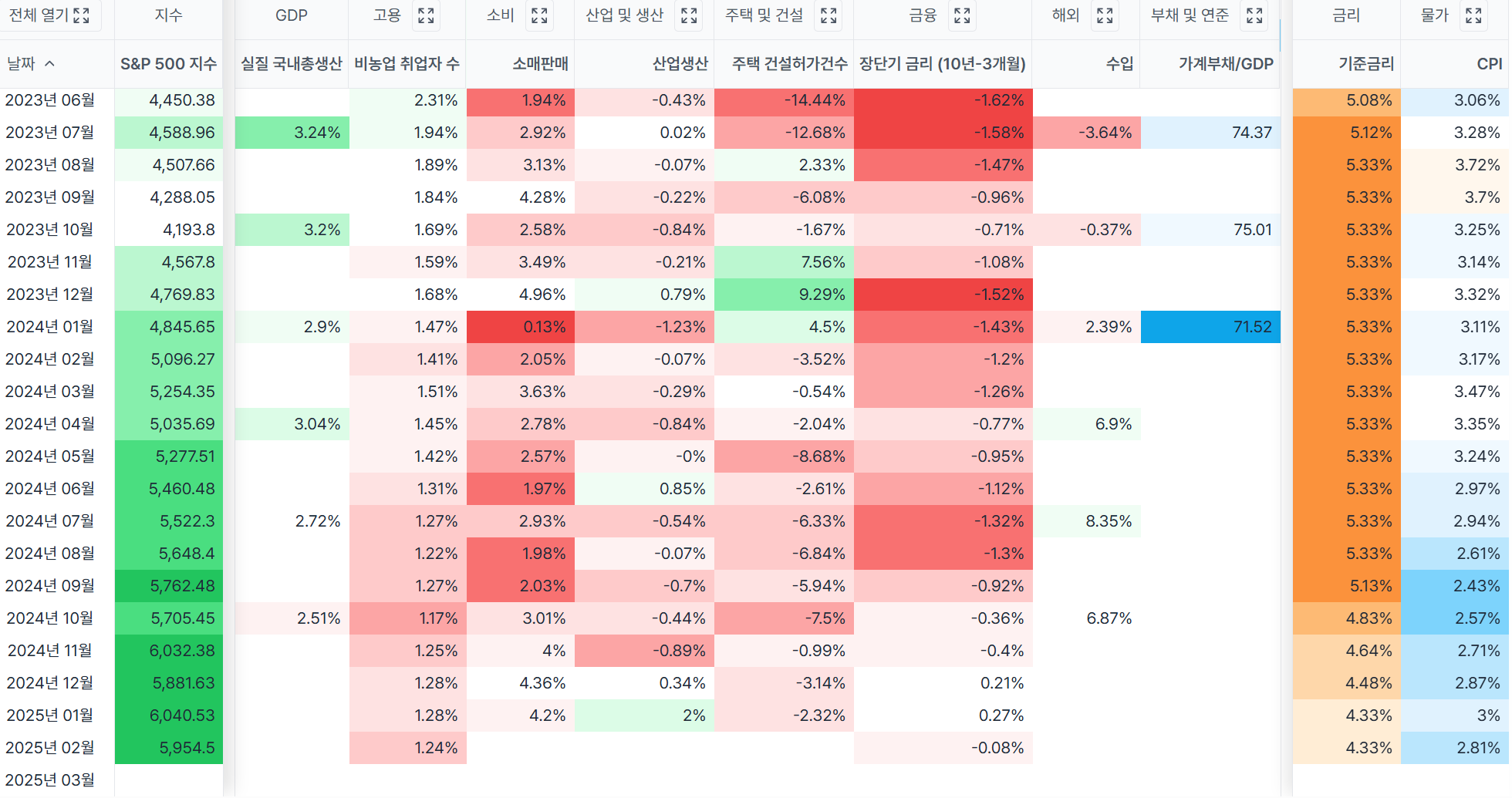 6개월 후 자산군별 수익률 예측해보기