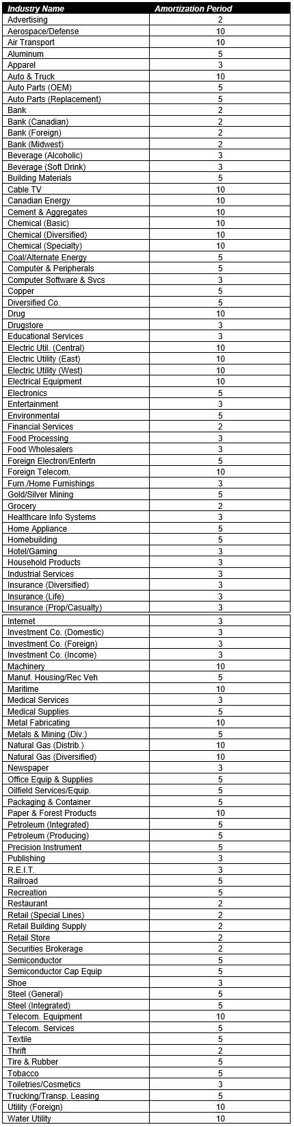 R&D의 자본화(R&D Capitalization)
