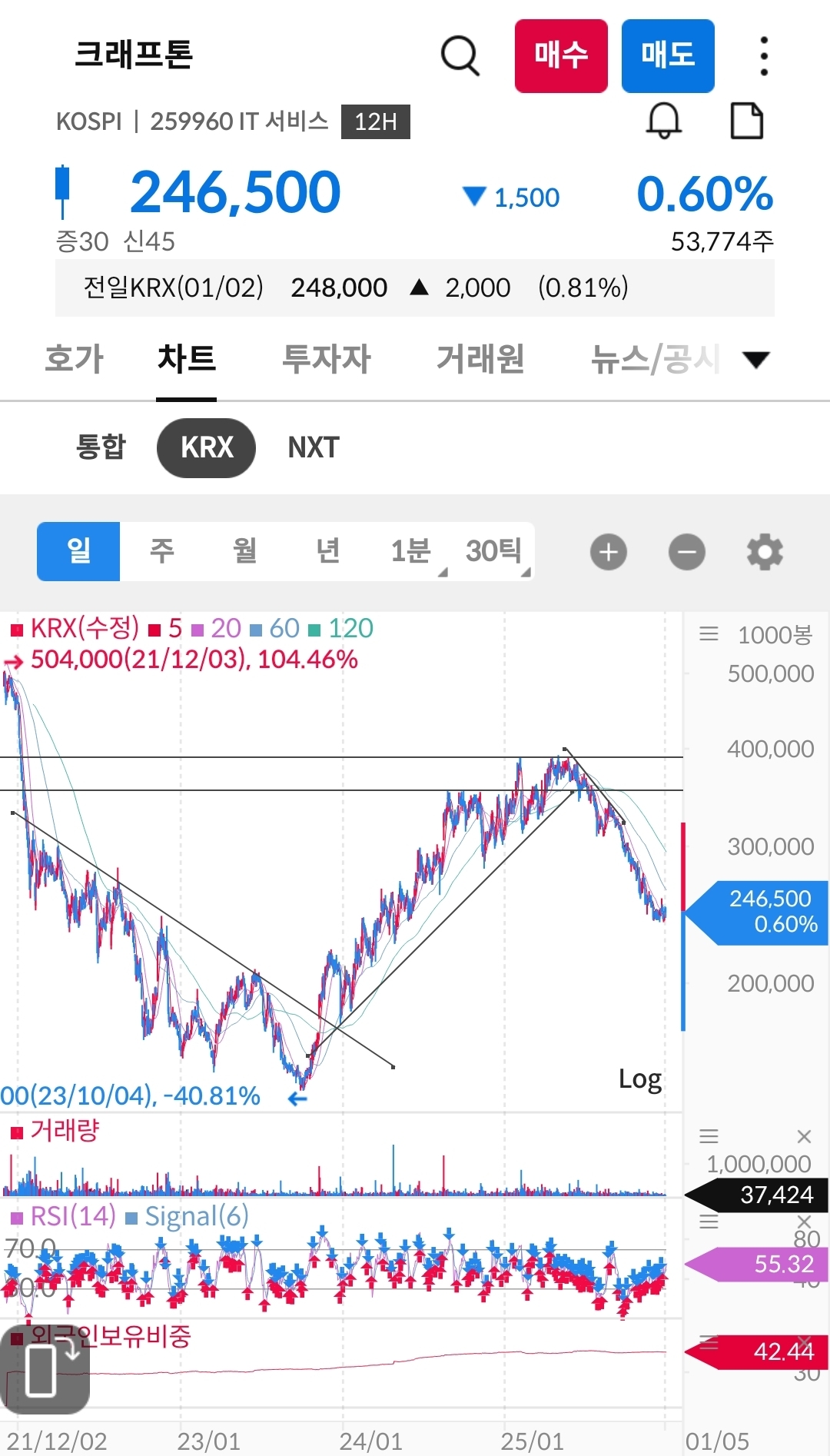 짧은 글 : 크래프톤 추세추종에 대한 과거 복기