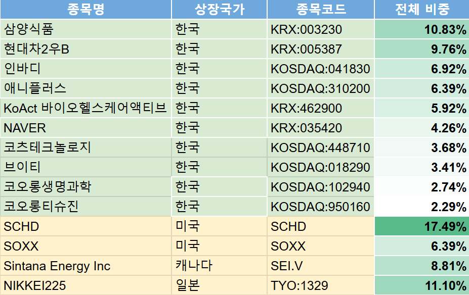 2025년 2월 포트폴리오 기록 및 간단한 회고