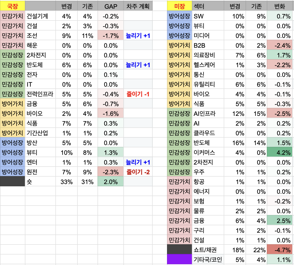 7월 3주차 투자 일지 (국장 +300만원 / 미장 +1천달러)
