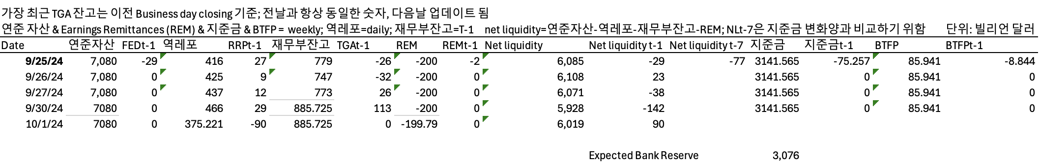 10/1일 유동성 현황