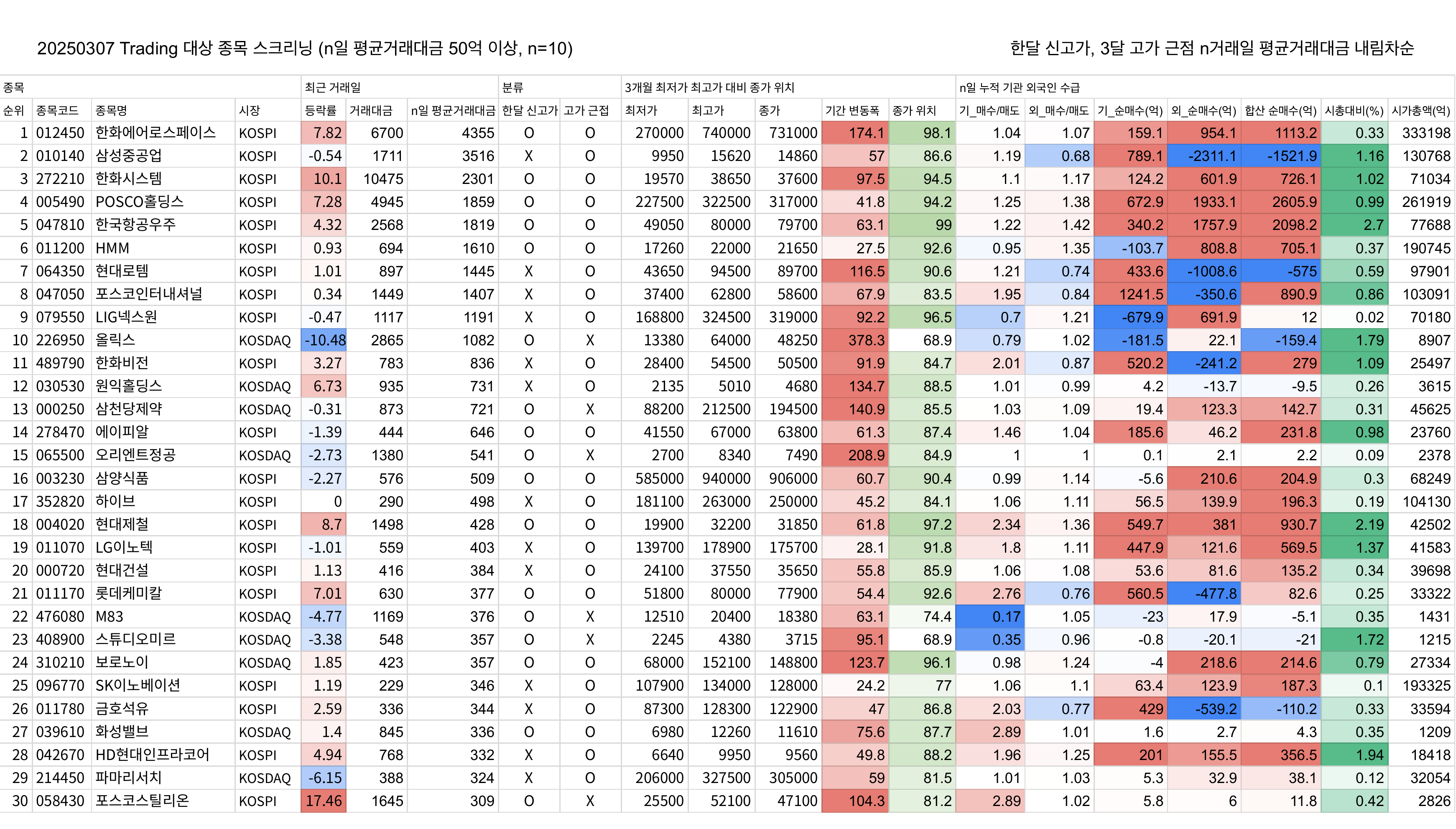 국내 시장 신고가 or 신고가 근접 (20250307 기준)