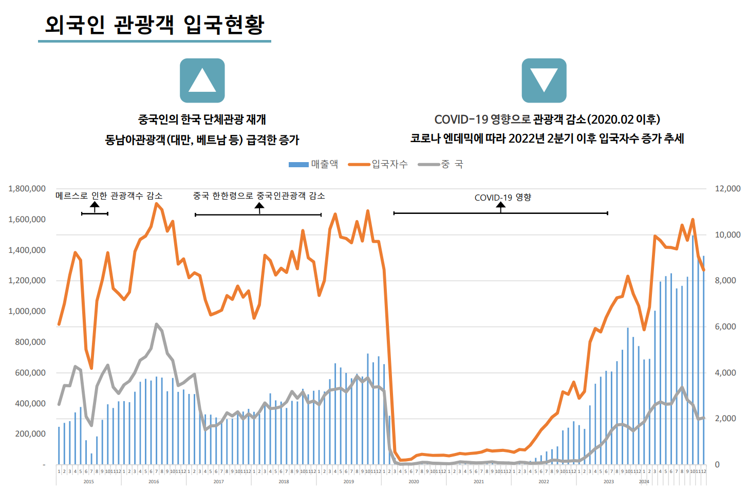 외국인 관광객은 코로나 이전을 회복했다.