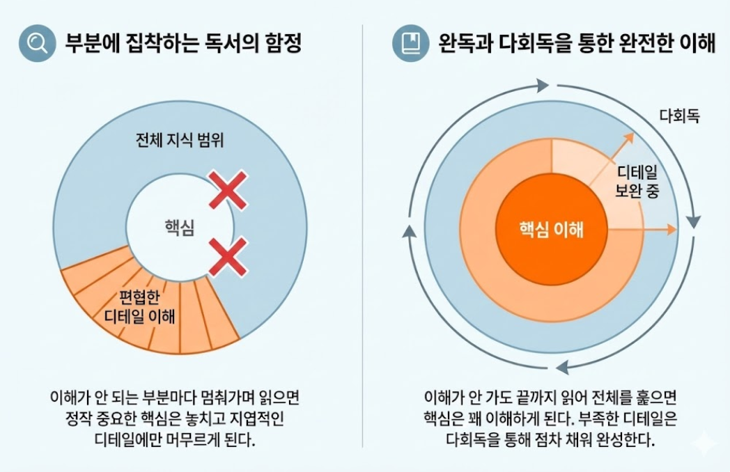 공부하다 어려워도 처음부터 다시 보지 마세요.