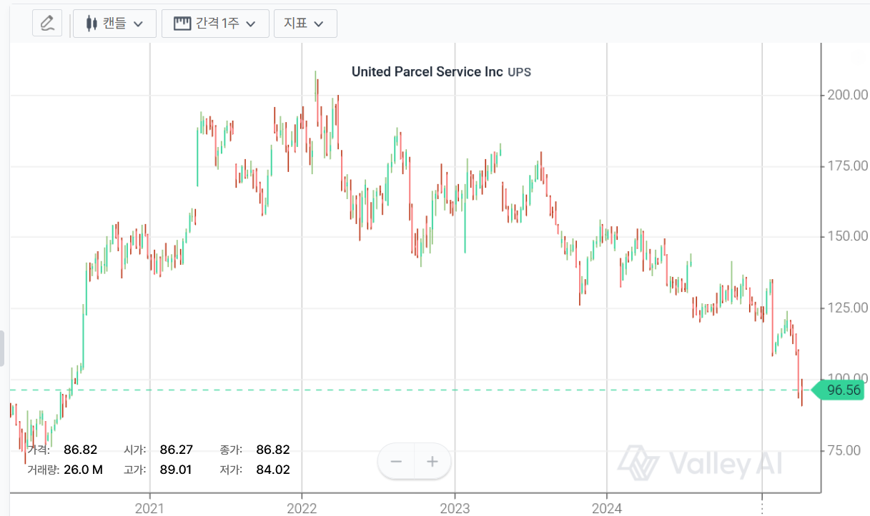 최근 관심종목 UPS