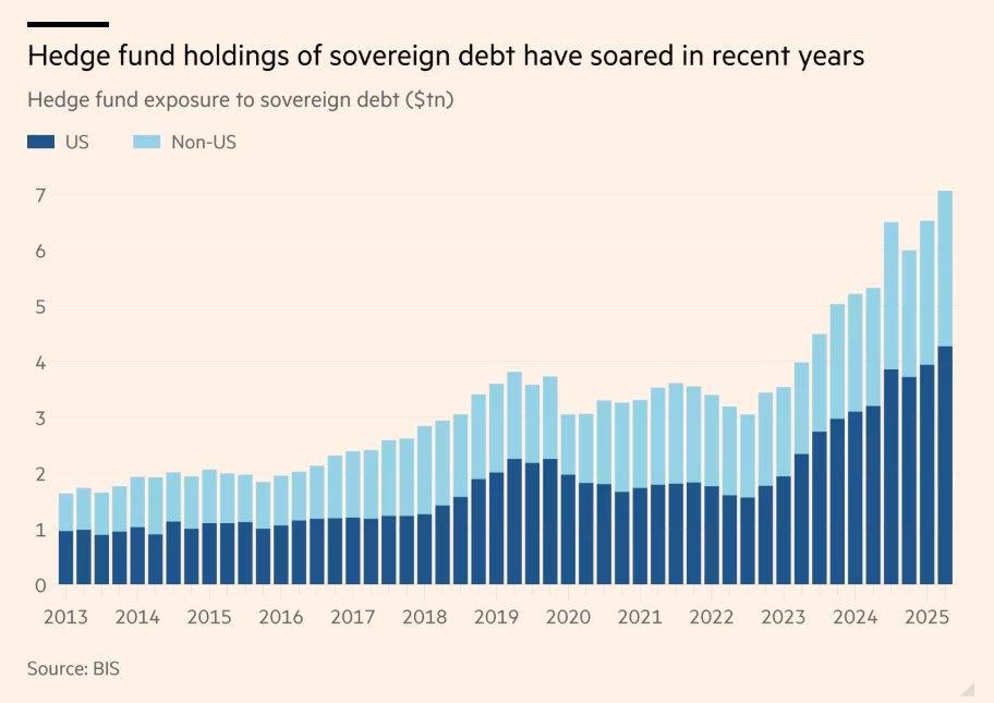 전례 없는 규모의 헤지펀드의 美 국채 보유 그리고 마진콜