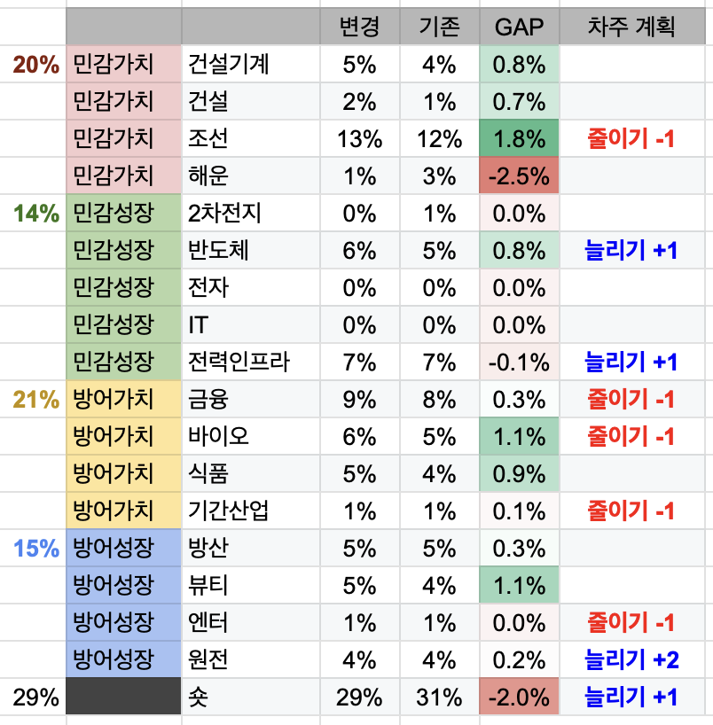 5월 2주차 투자 일지 (국장 +1,820만원 / 미장 +0.3천달러)