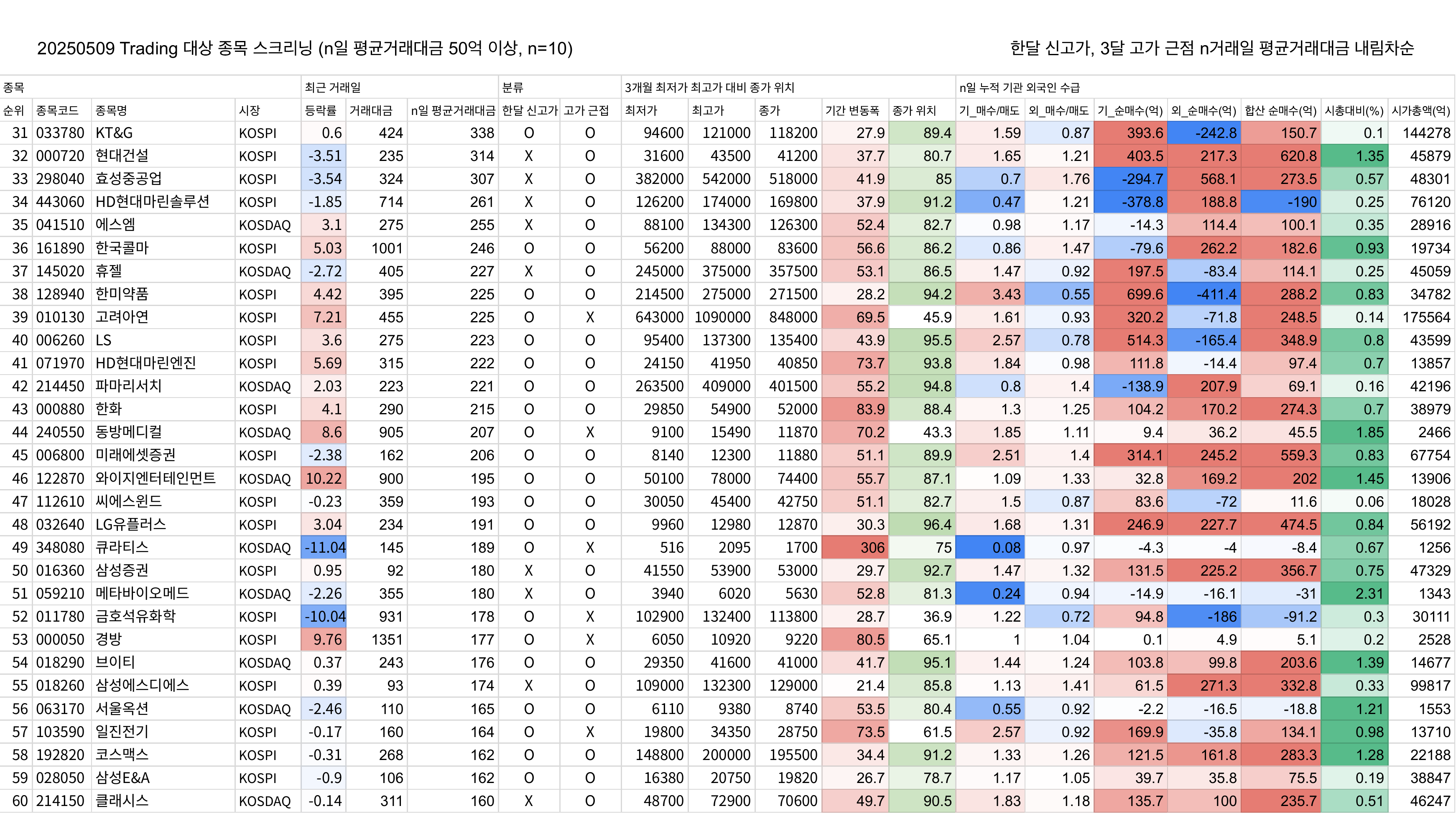 20250509 Trading 대상 종목 스크리닝 (n일 평균거래대금 50억 이상, n=10)_2.png