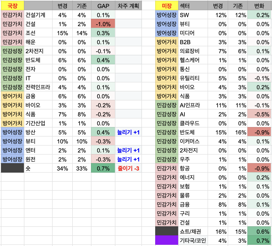 8월 2주차 투자 일지 (국장 -2,030만원 / 미장 -0.1천달러)