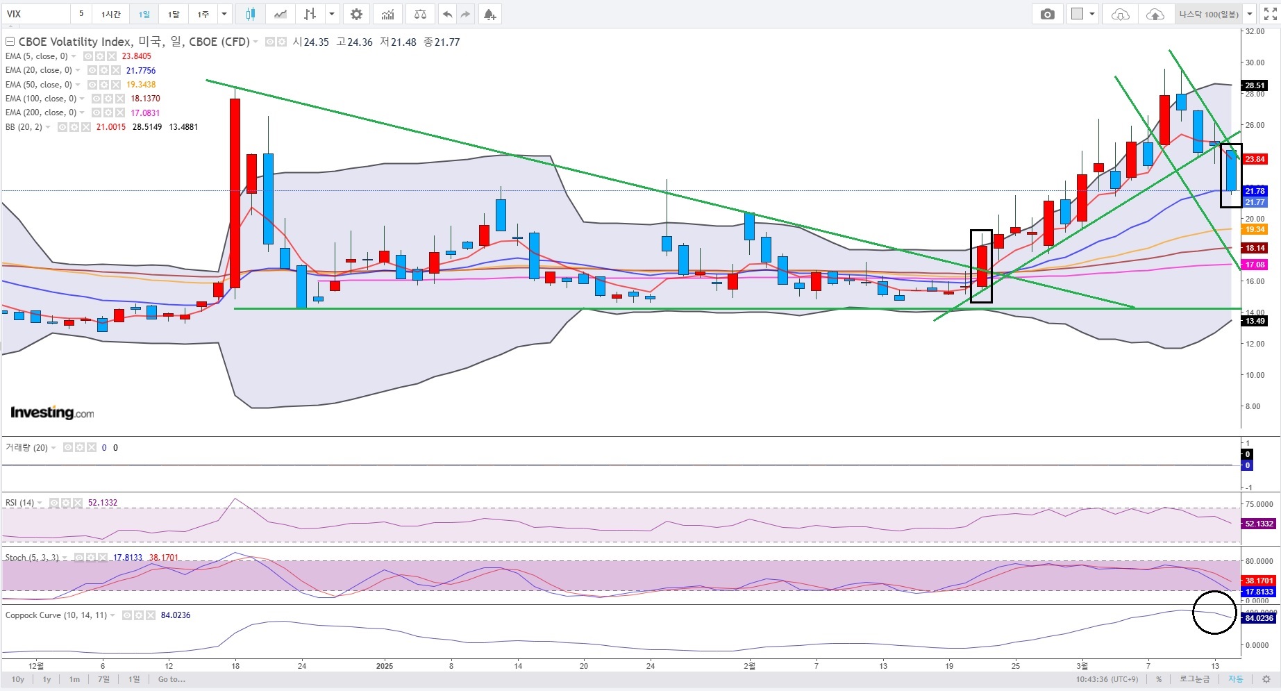 VIX 일봉(3개월).jpg