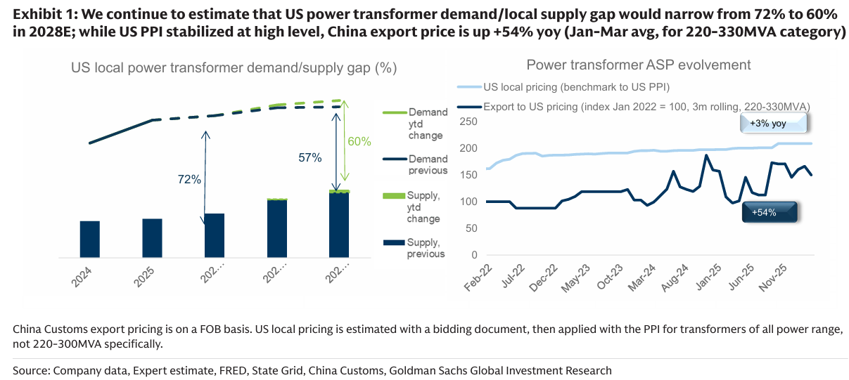 260421 GS - China Grid Tech: Power Transformer Export Tracker