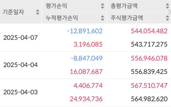 4/7일 투자일지 (-1,290만원)