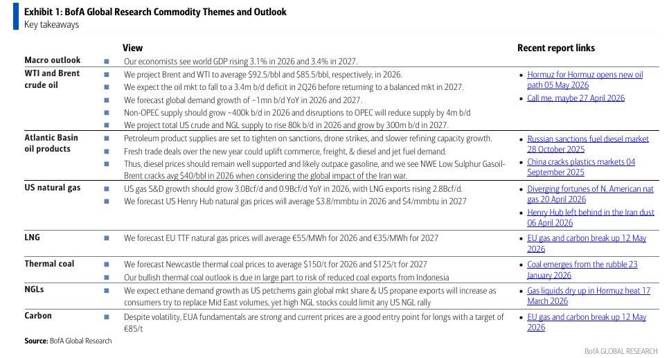 ★260602 BofA - US shale oil not taking Iran bait★