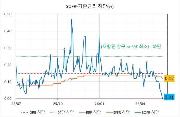 RMP·세금·국채 발행, 6~8월 유동성이 마르는 여름의 시작