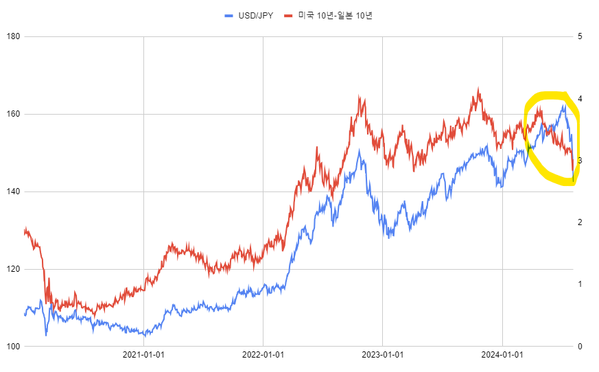 미국-일본 금리차와 USD/JPY... 좀 무서운데?