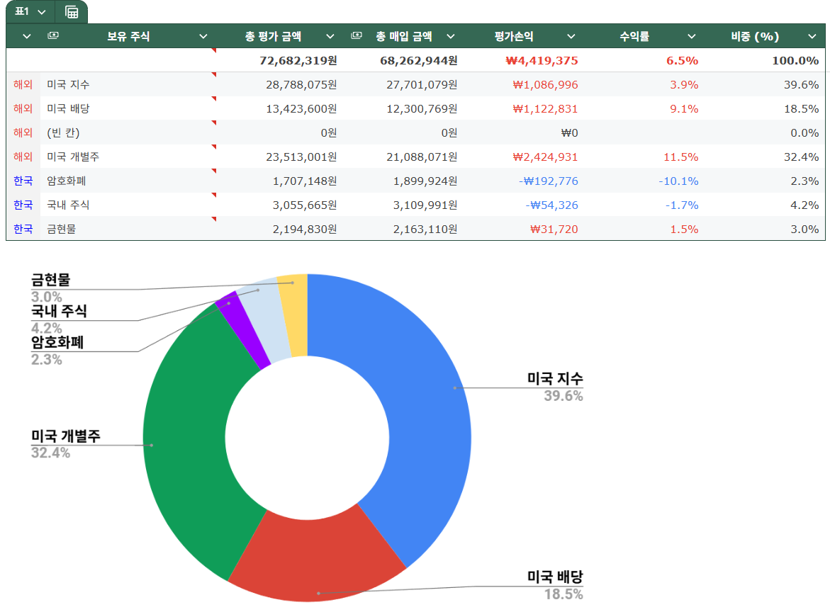 포트폴리오 현황 (12월)