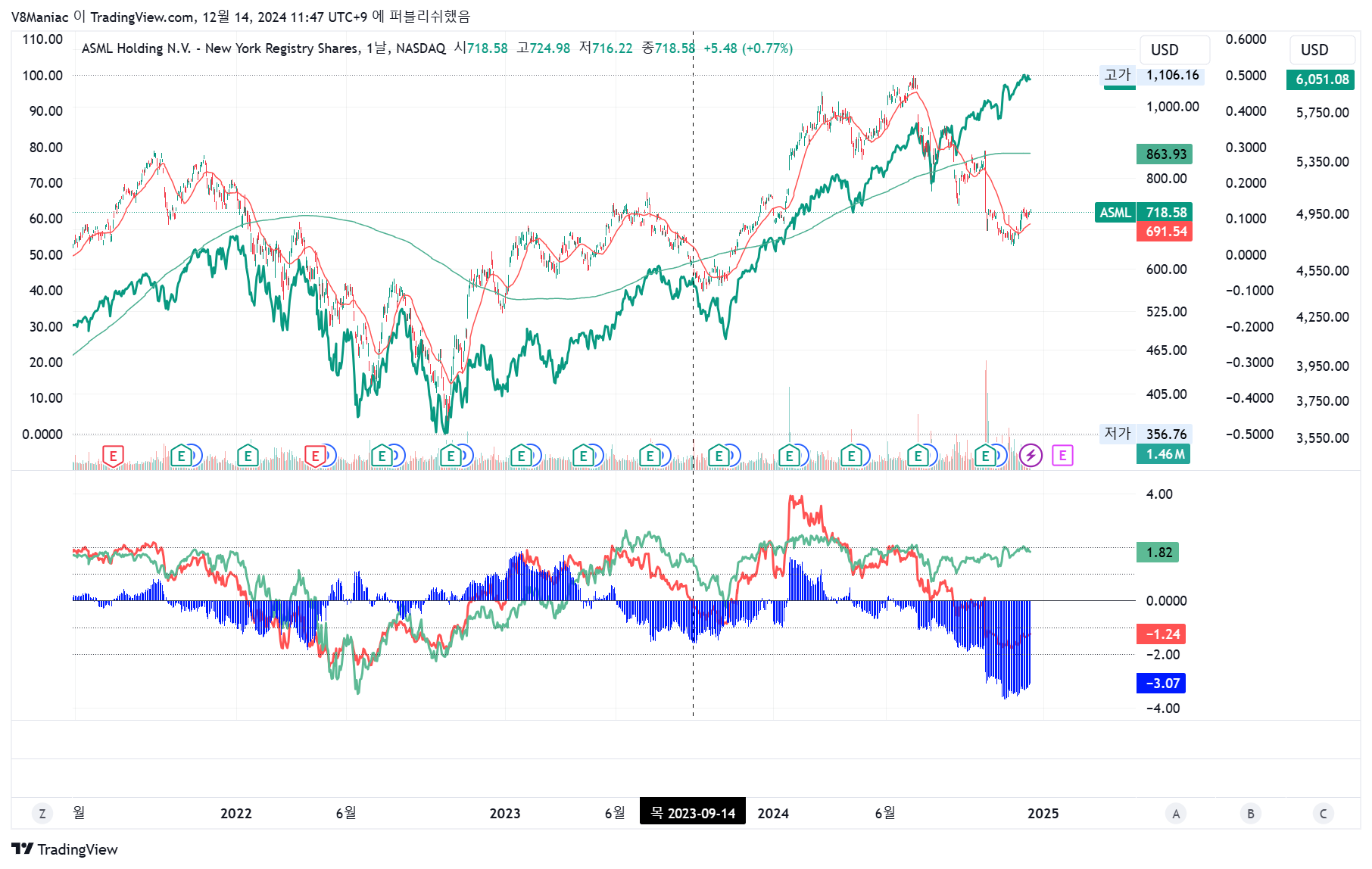 가격 움직임이 흥미로운 종목들