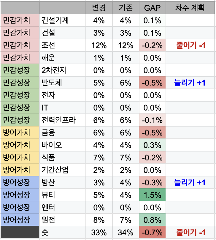 6월 1주차 투자 일지 (국장 +1,070만원 / 미장 +0.4천달러)