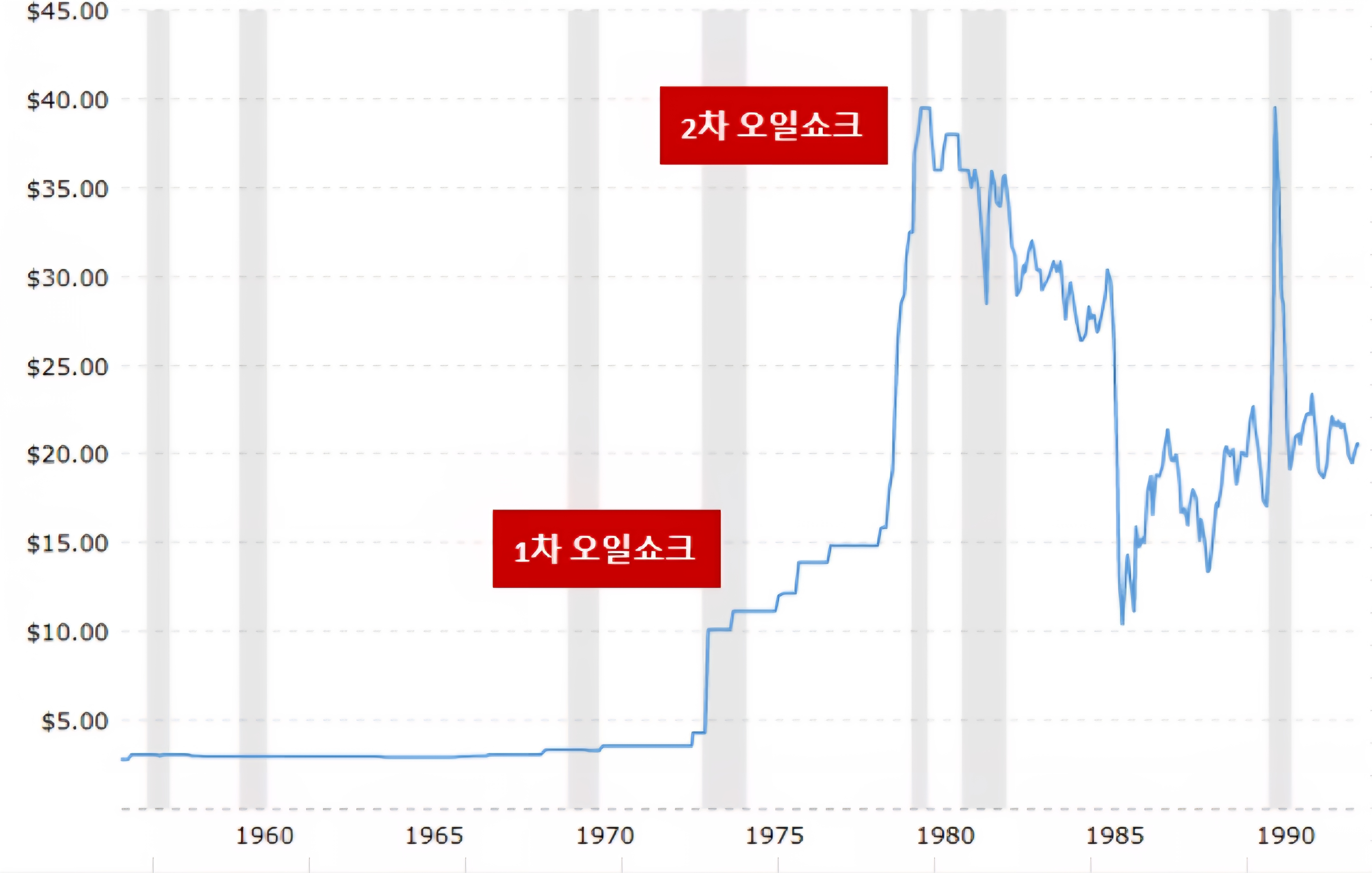 오일 쇼크(어떤 일이 일어났었고, 어떤 일이 일어날까? )