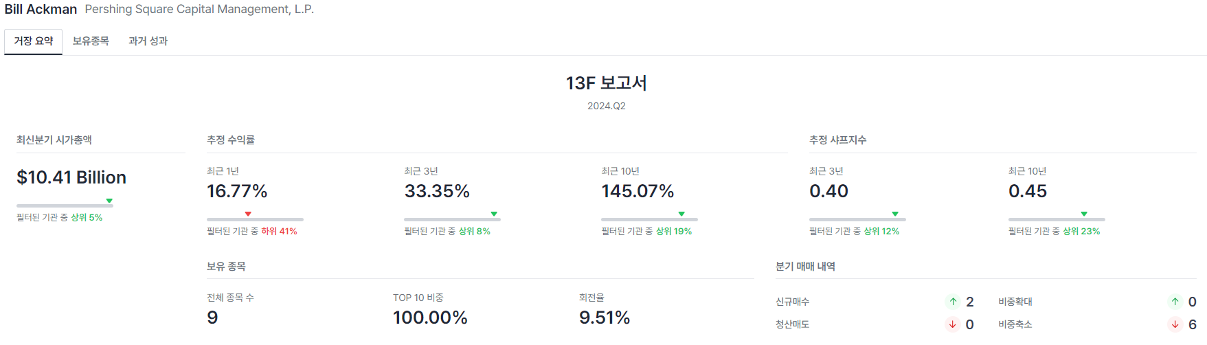 2024 Q2 헤지펀드 주주서한 매크로뷰 모아보기
