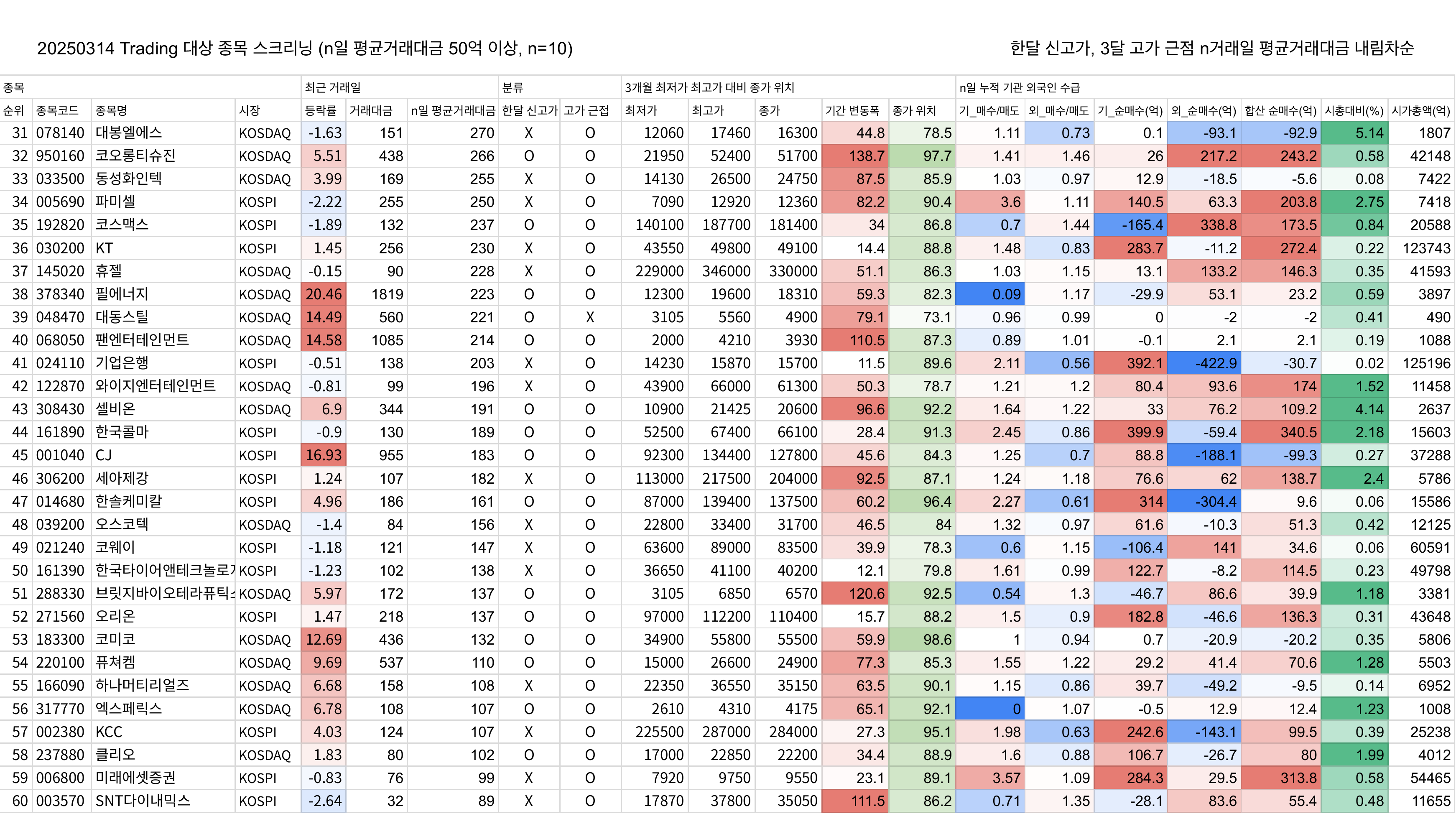 20250314 Trading 대상 종목 스크리닝 (n일 평균거래대금 50억 이상, n=10)_2.png