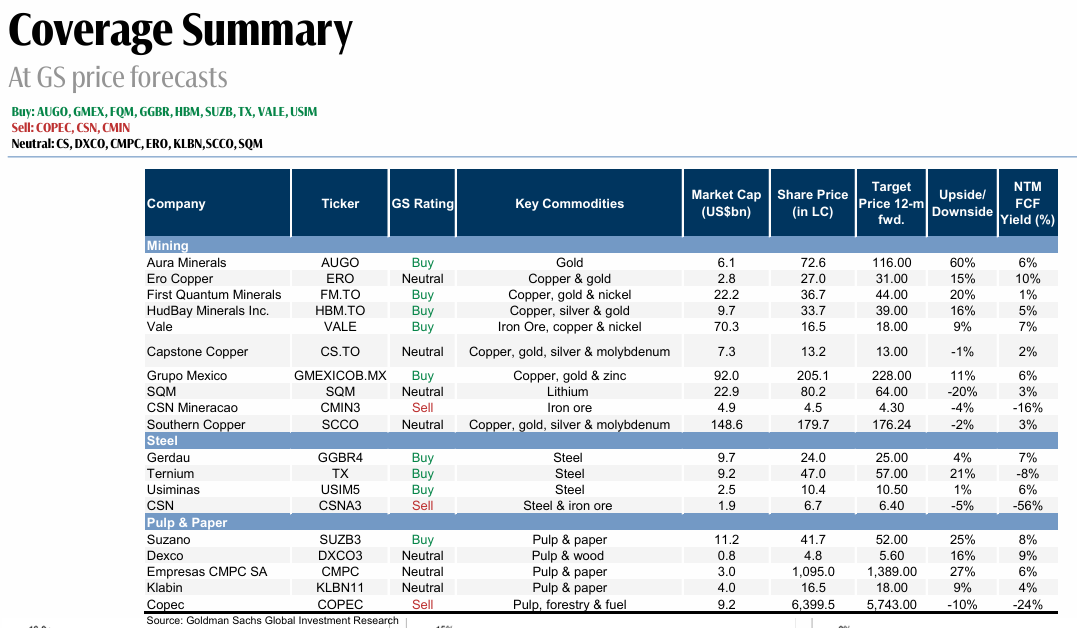260522 GS - Latam Metals