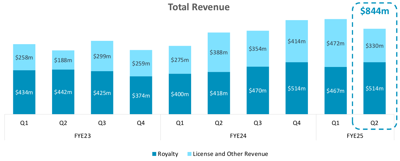2FQ25 Earnings Call - ARM Holdings (NASDAQ: ARM)