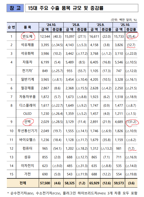 25년 10월 수출입 동향(산업통신자원부) 읽어보기