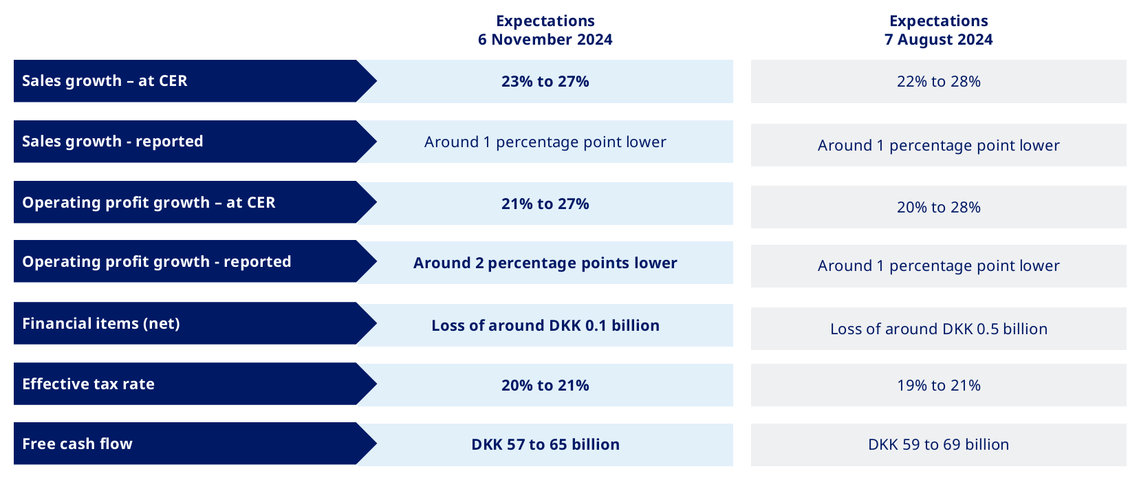 3Q24 Earnings Call - Novo Nordisk (CPSE: NOVO B, NYSE: NVO)