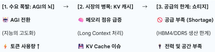 안짧은 글 : 반도체와 증권주 투자에 대한 중간 점검