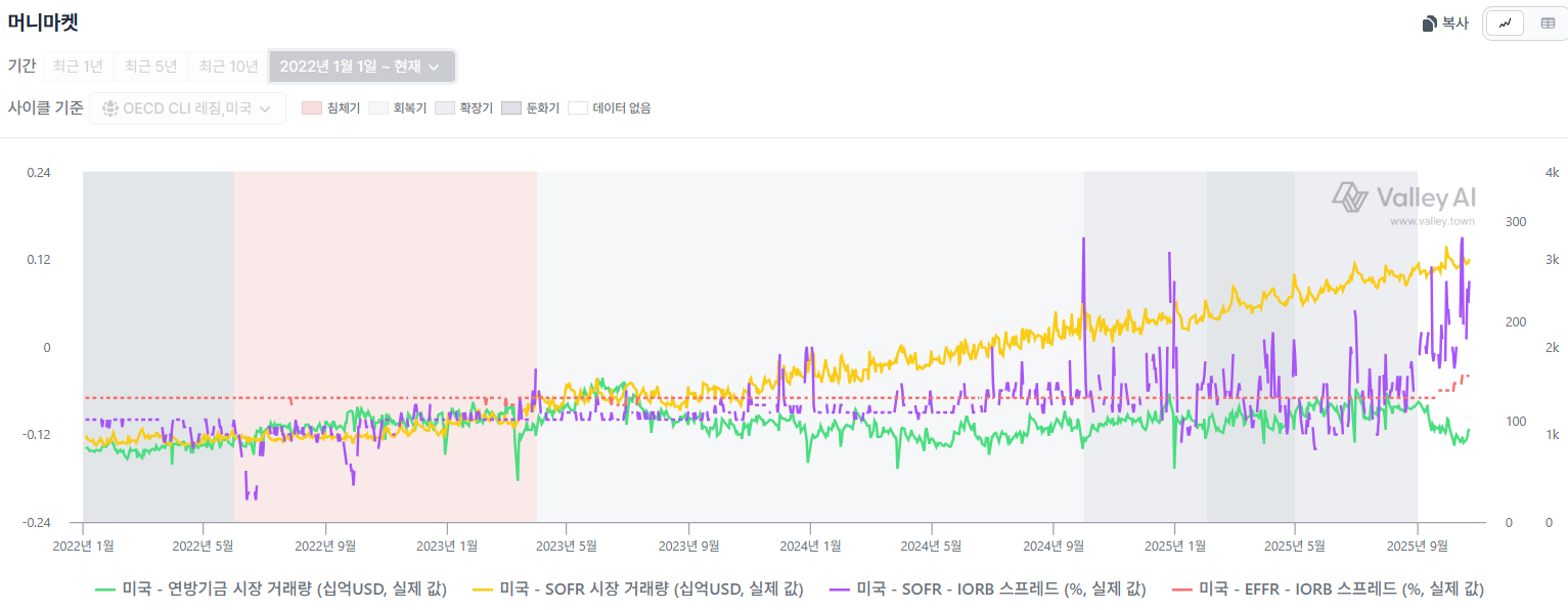 유동성 압박이 확인되고 있다. (feat. Gemini)