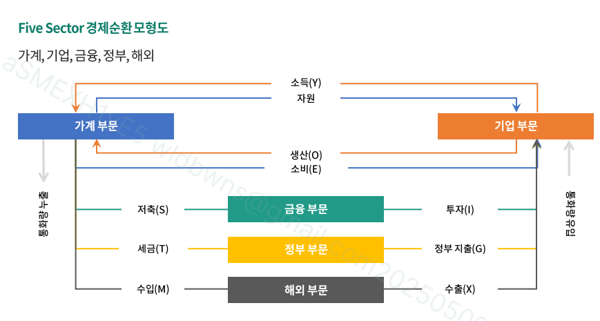 2회차 - 경제 성장을 이끄는 두 축