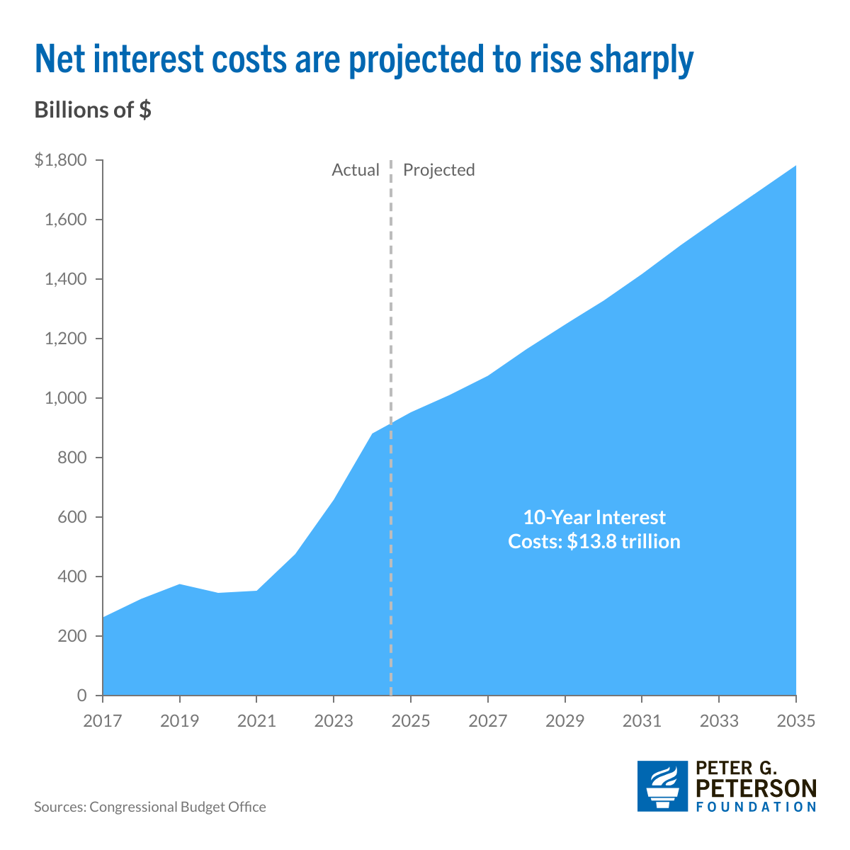 net-interest-costs-are-projected-to-rise-sharply.png