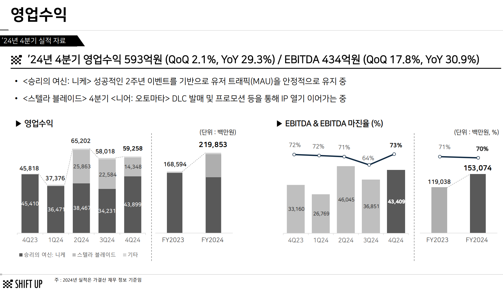 시프트업 목표가와 매출을 계산 해보자 1 -스텔라 블레이드 pc-