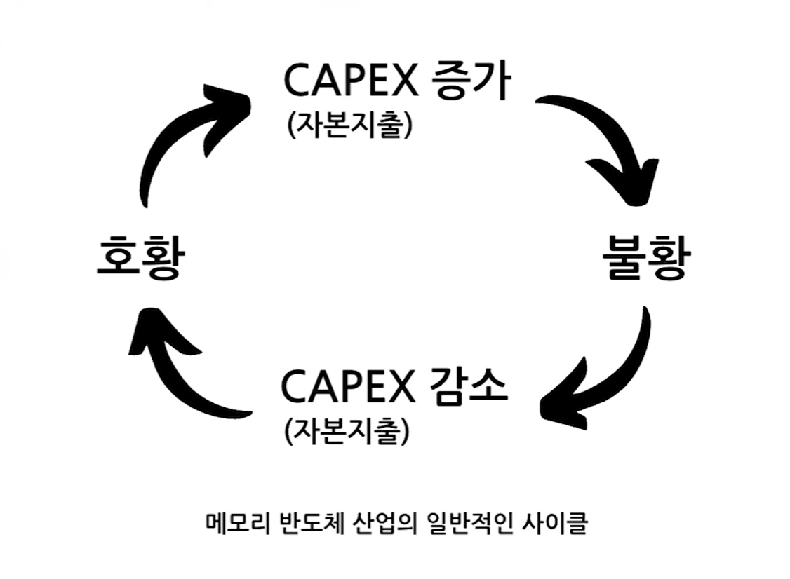 Fellow 퀘스트 - 입문자를 위한 기본편 | 메모리 반도체 주가는 왜 실적과 반대로 갈까?