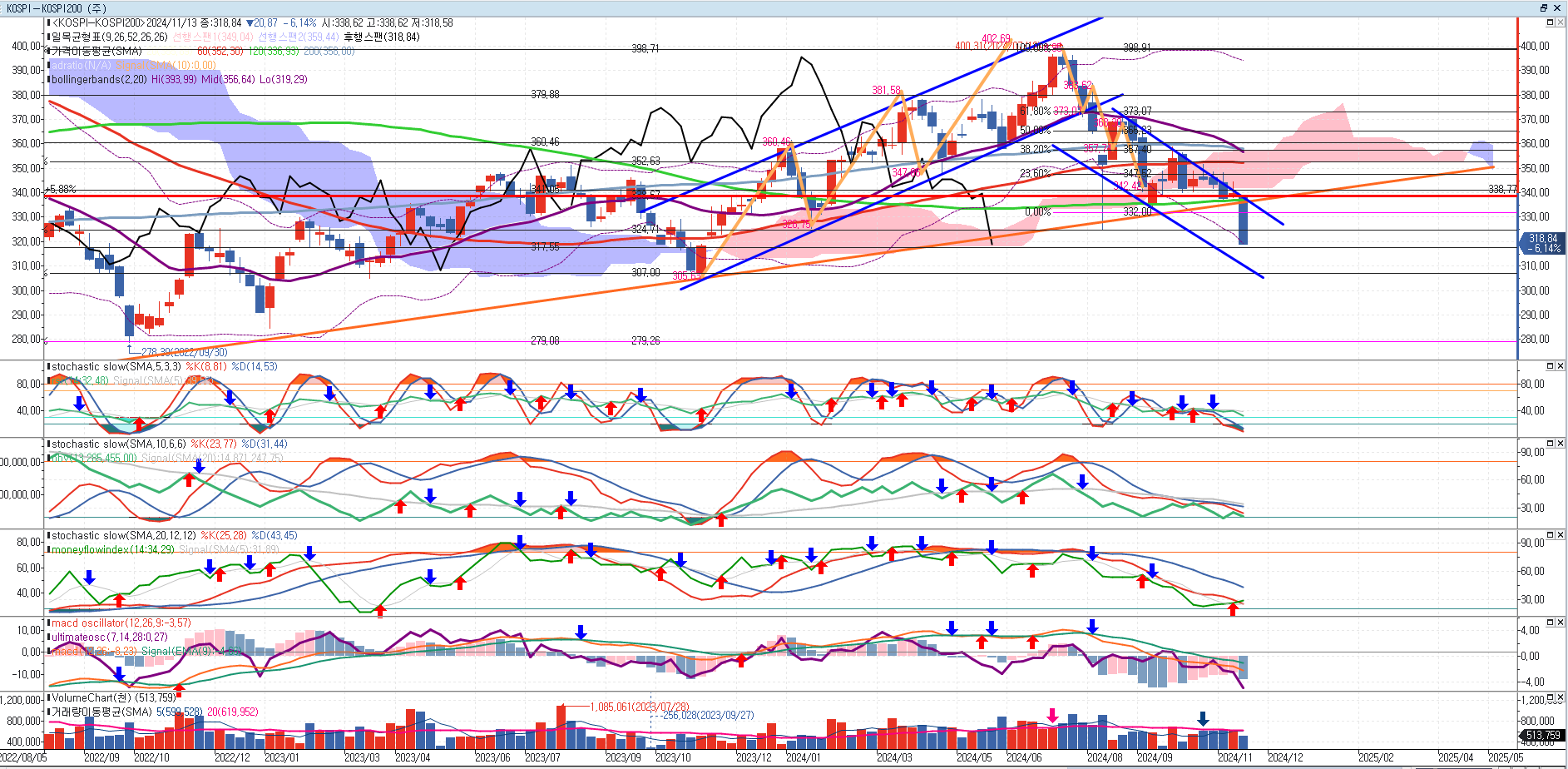 바닥 밑의 지하실을 보여준 한국 증시... 아 몰랑!