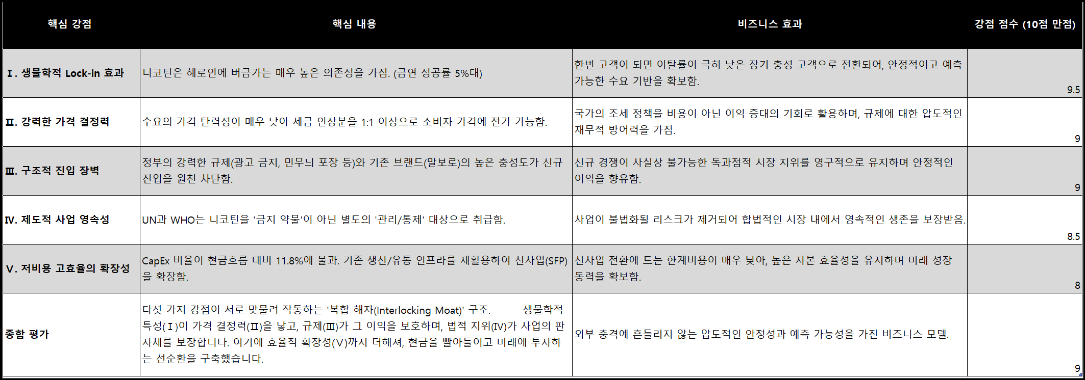 필립모리스의 경쟁 우위 살펴보기