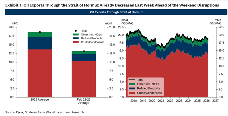★260301 GS - The Risks to Energy Prices From Iran★