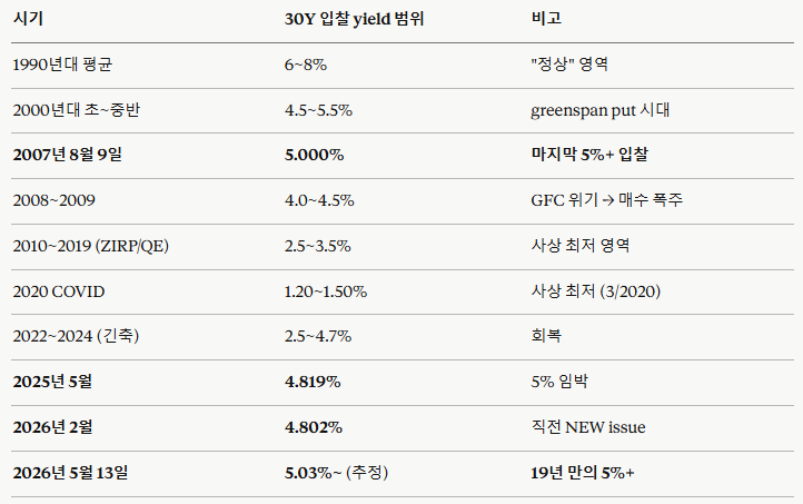 30년물 국채 경매, 20년만에 5% 경매 가능성은?