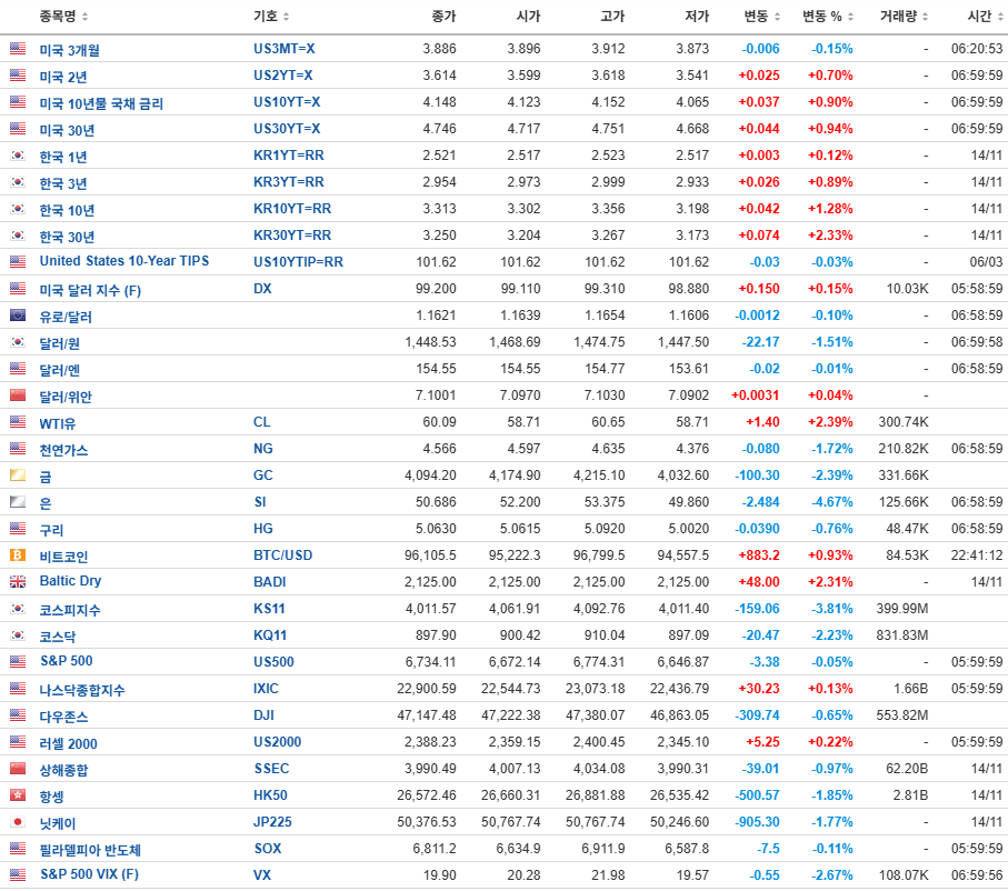 20251115_Trends & Events 연준 의원들의 매파적 발언들이 미정부 셧다운 해제 뉴스를 뭉게 버리다.