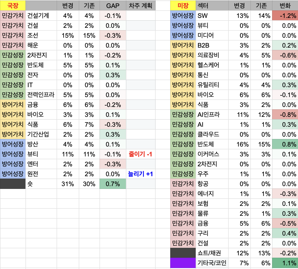 9월 4주차 투자 일지 (국장 -1,690만원 / 미장 -1천달러)