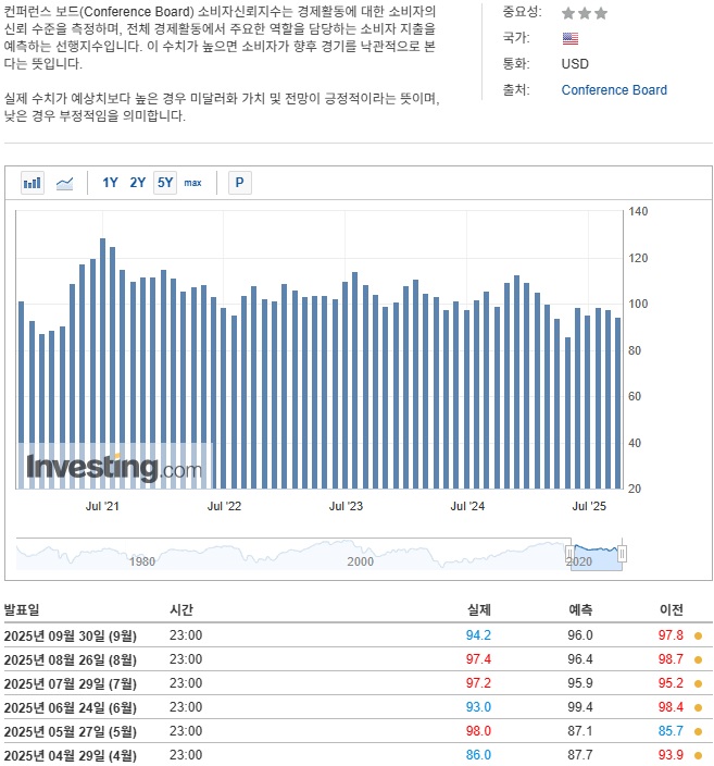 CB 소비자신뢰지수.jpg