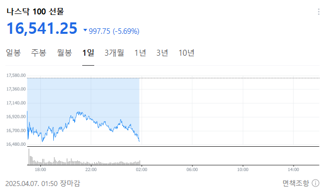 나스닥선물_250407 오후4시.png