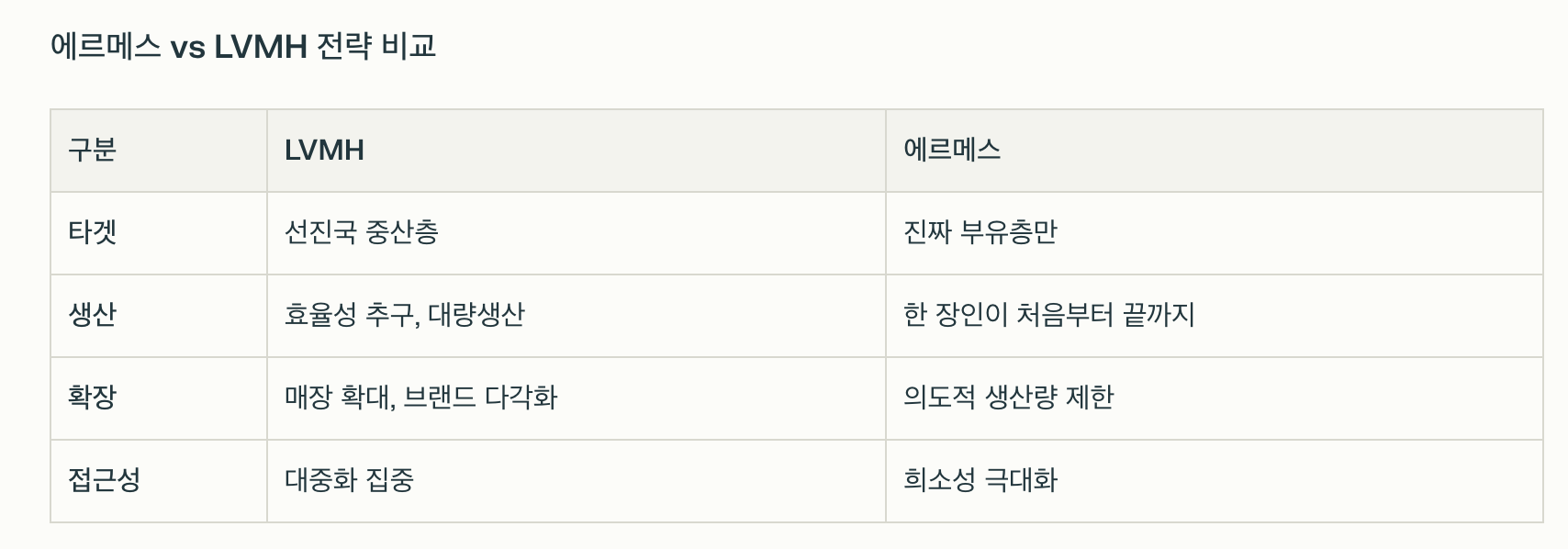 명품 산업 - 3부(LVMH 30% 폭락의 교훈: 로고 대신 가치를 찾는 Z세대)